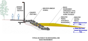 Cross section diagram of stage one construction