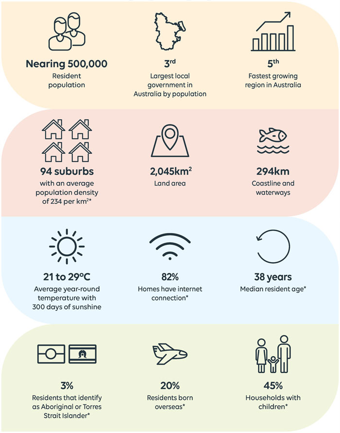 Infographic. Resident population nearing five hundred thousand, third largest local government in Australia by population, fifth fastest growing region in Australia, 94 suburbs with an average population density of 234 per square kilometre, two thousand forty five square kilometres of land area, 294 kilometres of coastline and waterways, 21 to 29 degrees average year-round temperature with 300 days of sunshine, 82% of homes have internet connection, 38 years median resident age, 3% residents that identify as Aboriginal or Torres Strait Islander, 20% residents born overseas, 45% households with children.